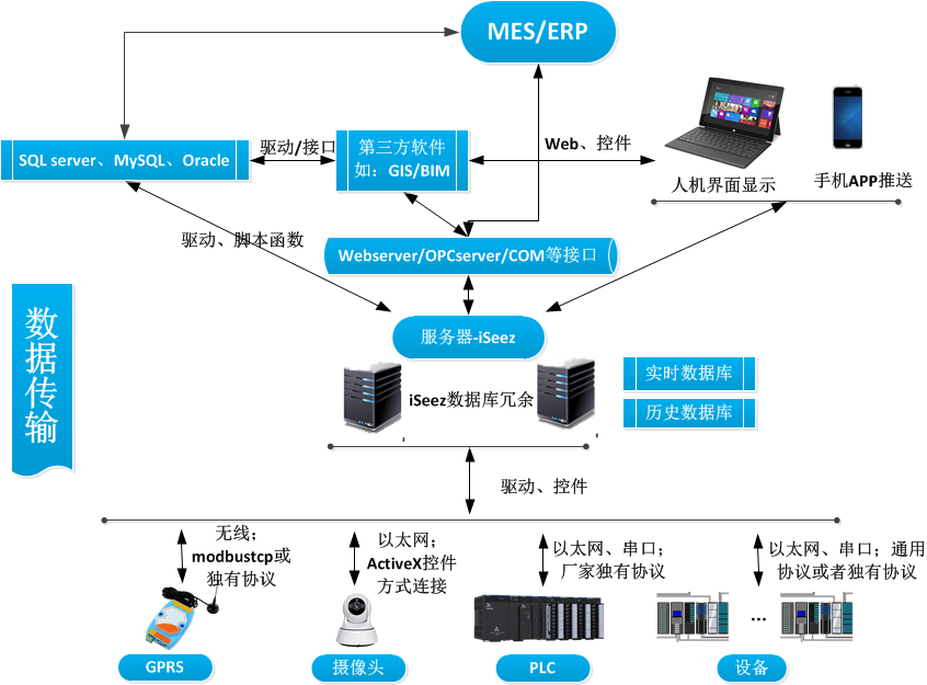 iSeez  Database
